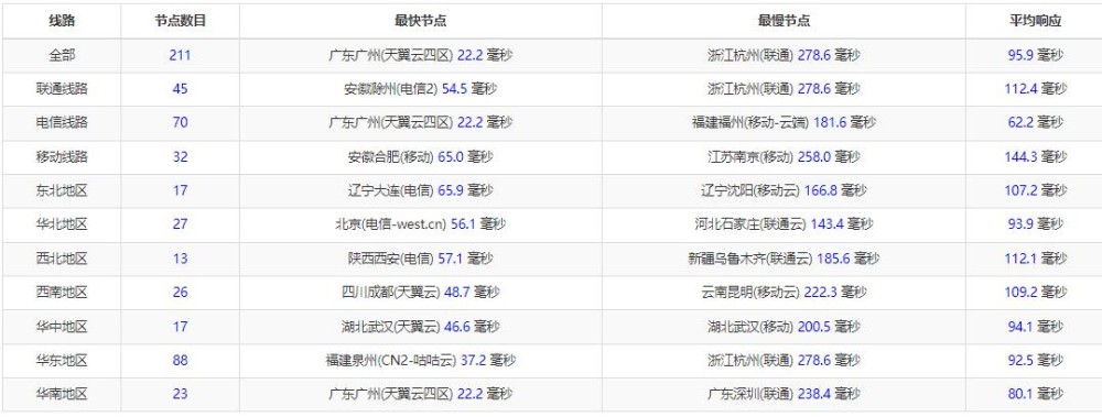 10gbiz台湾服务器全国Ping延迟测试