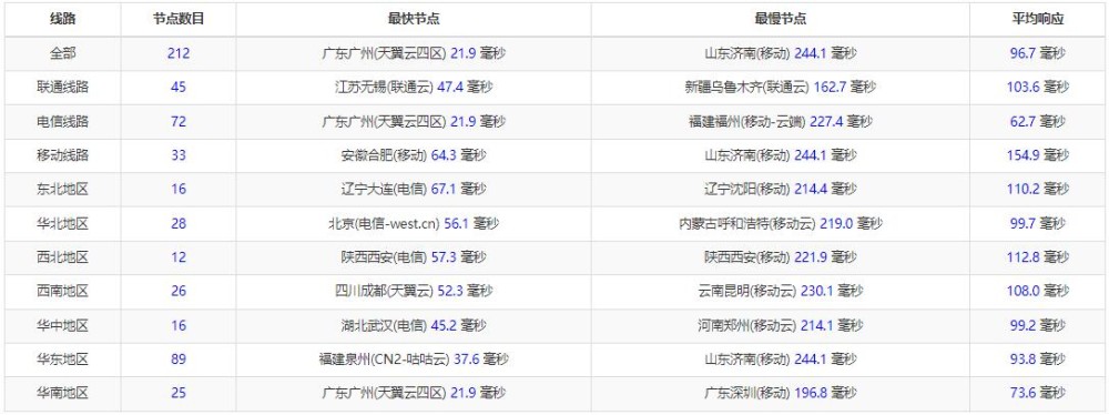 10gbiz台湾服务器测评 - 全国三网Ping延迟测试
